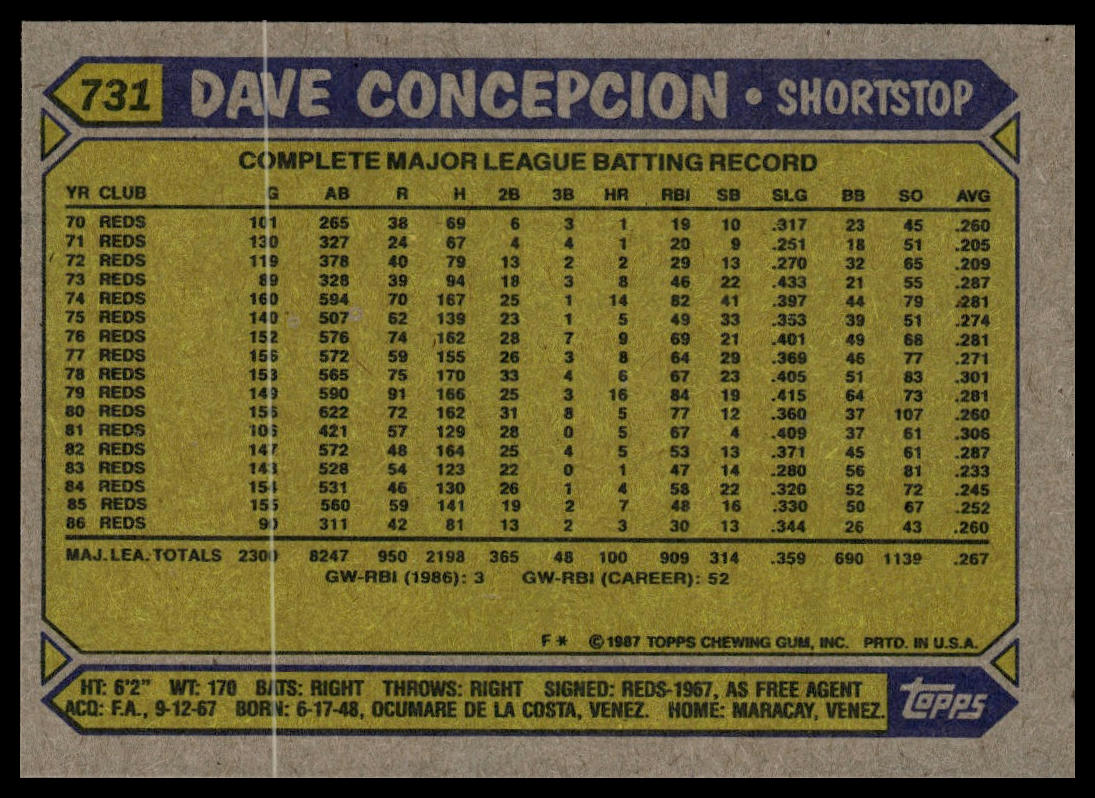 1987 Topps #731 Dave Concepcion