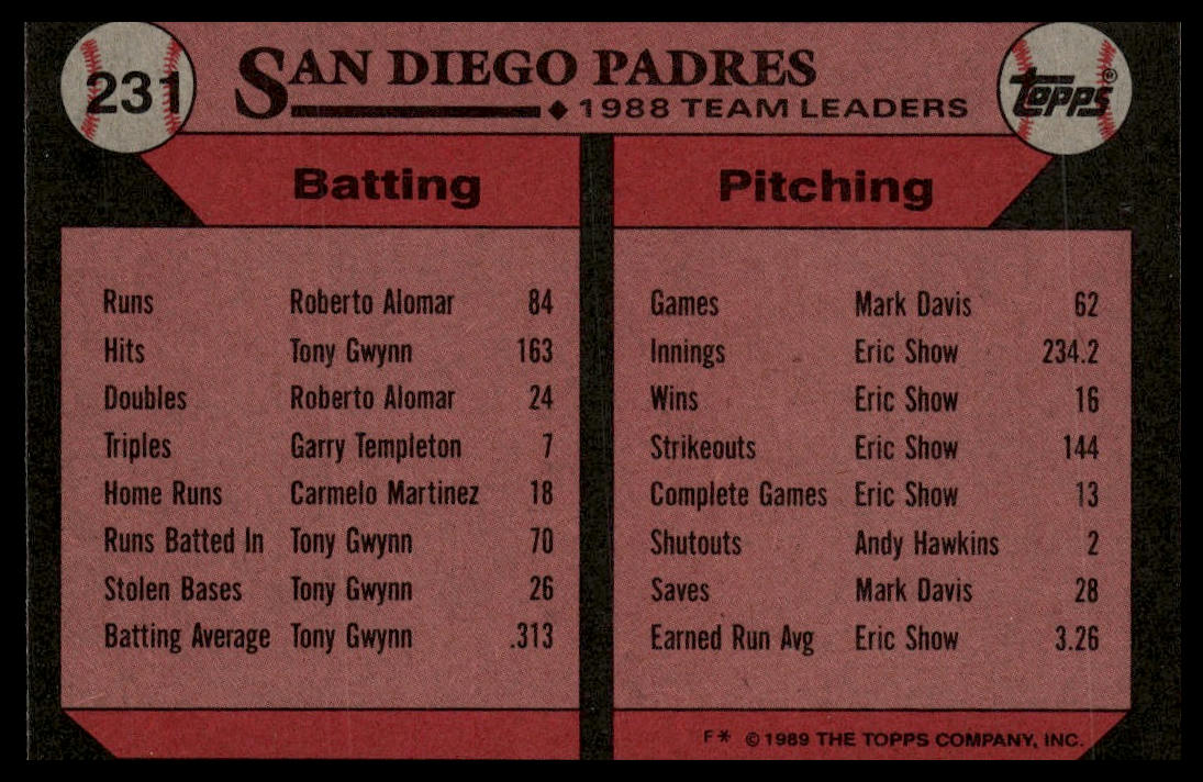 1989 Topps #231 Padres Leaders
