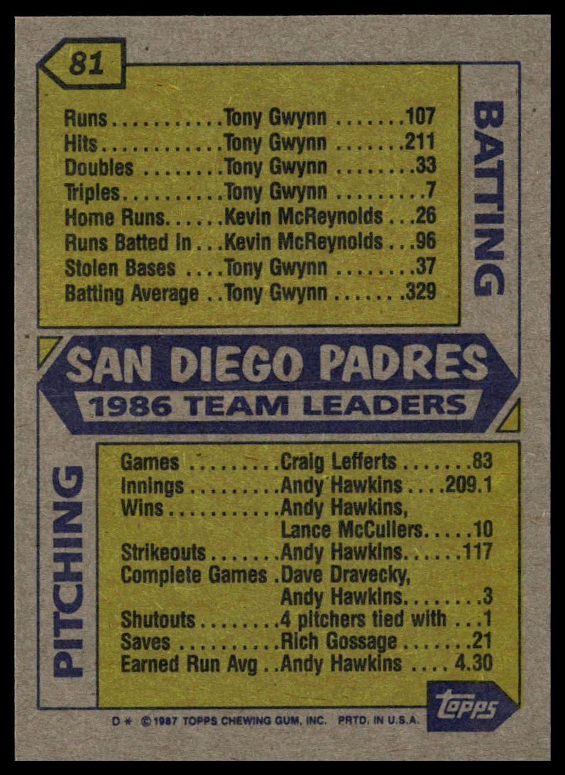 1987 Topps #81 Padres Leaders