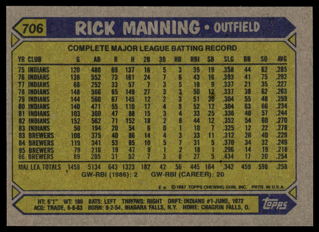 1987 Topps #706 Rick Manning