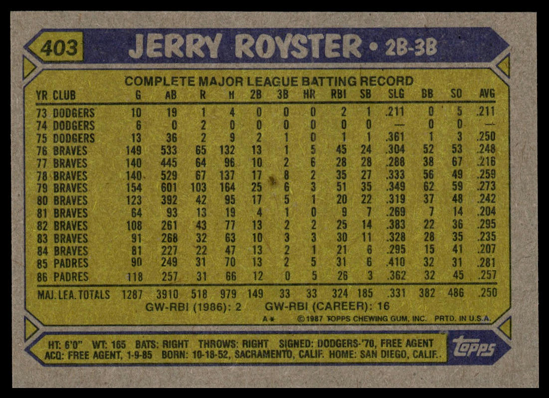 1987 Topps #403 Jerry Royster