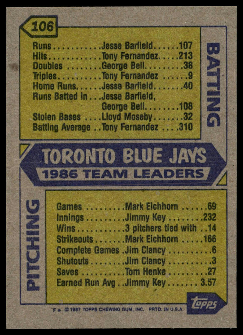 1987 Topps #106 Blue Jays Leaders