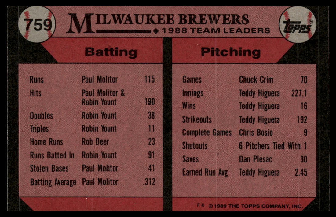1989 Topps #759 Brewers Leaders